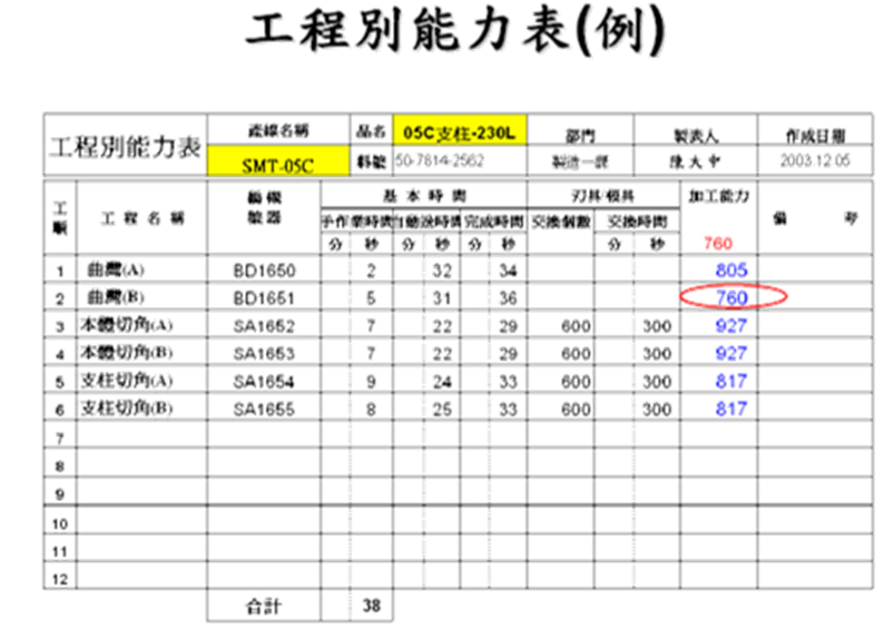 標準作業(yè)之工程別能力表案例