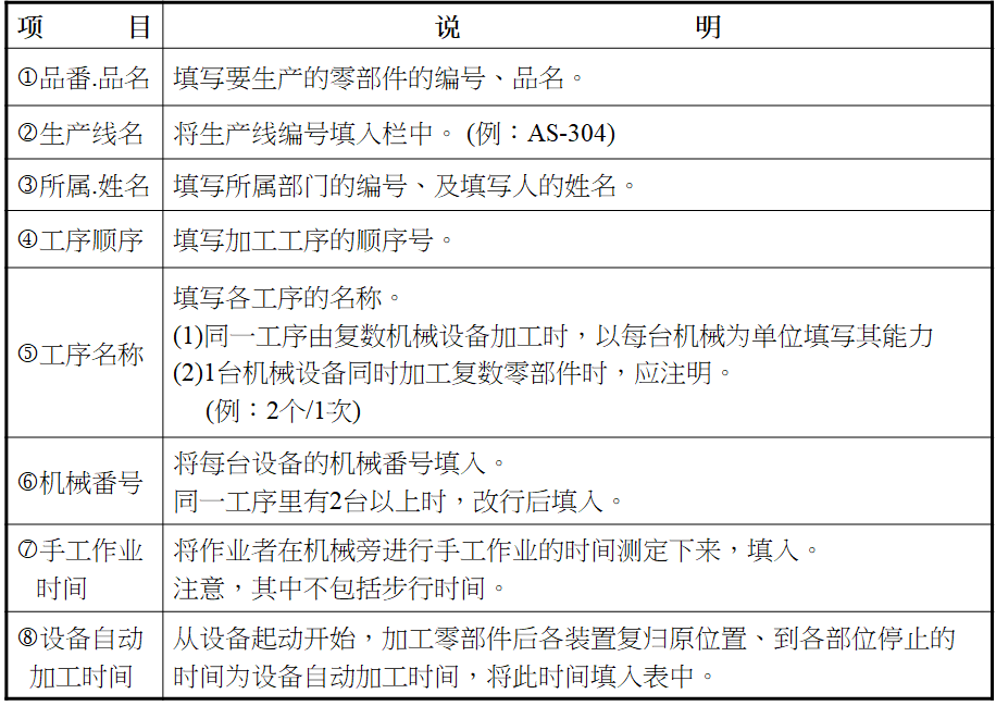 標準作業(yè)之制定工序能力表