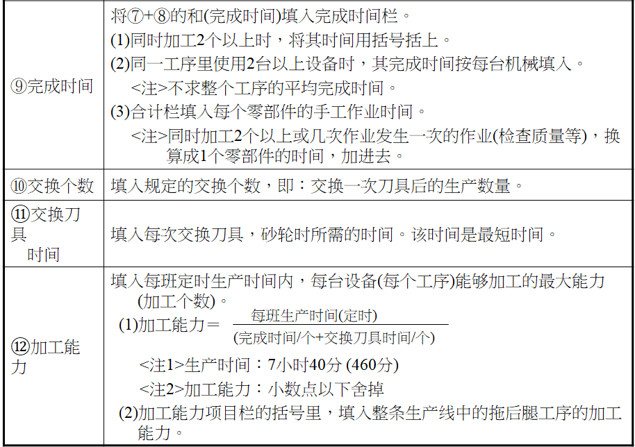 標準作業(yè)之制定工序能力表