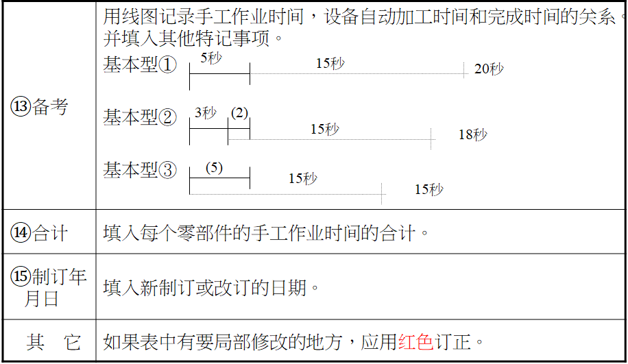 標準作業(yè)之制定工序能力表