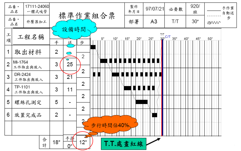 標準作業(yè)之標準作業(yè)組合票案例