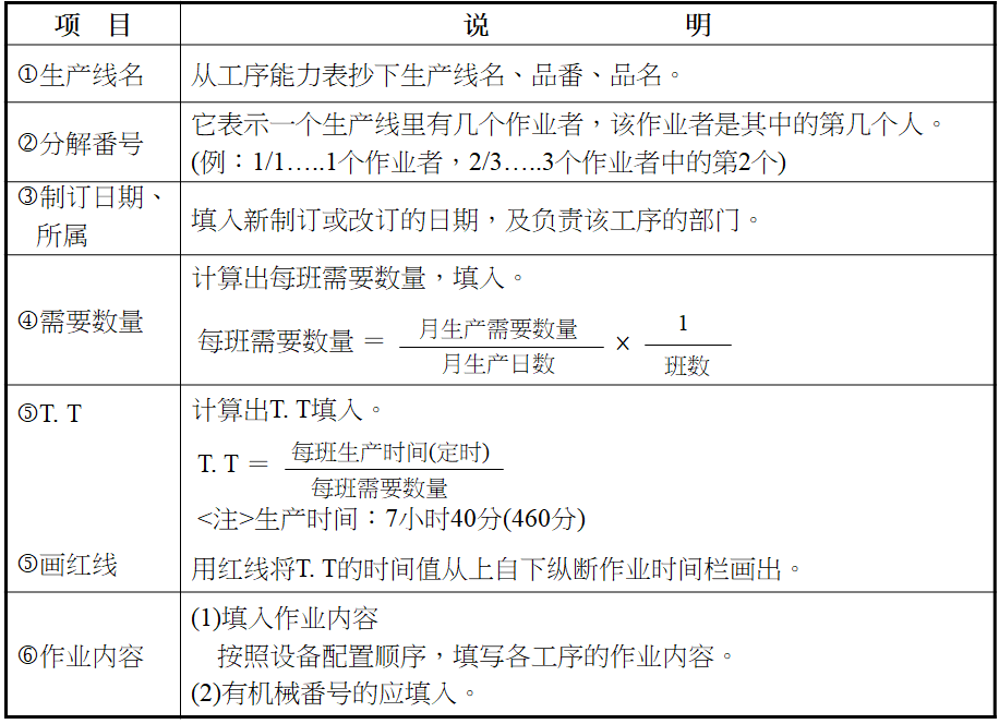 標準作業(yè)組合票的制定方法