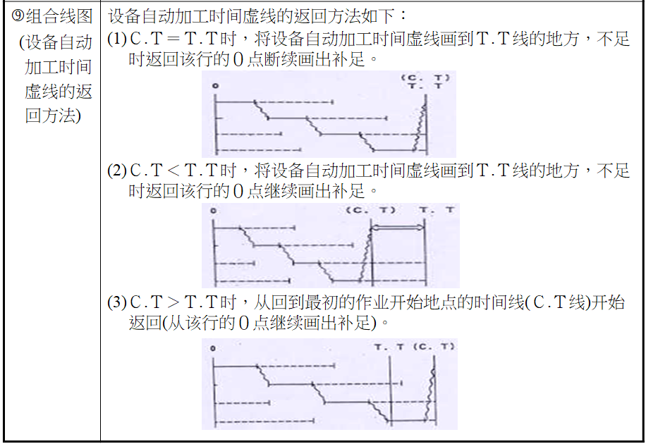 標準作業(yè)組合票的制定方法