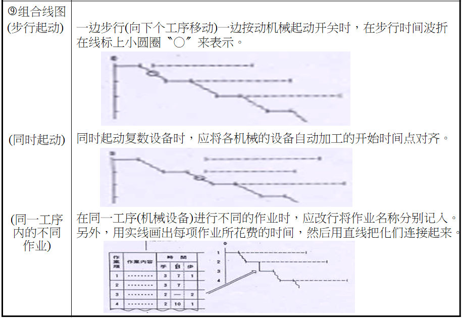 標準作業(yè)組合票的制定方法