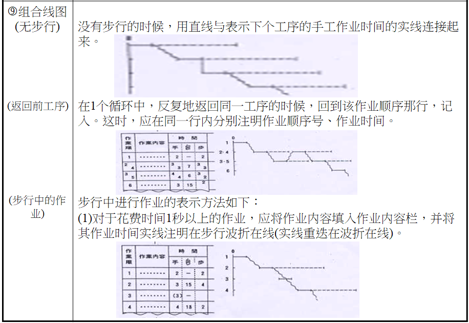 標準作業(yè)組合票的制定方法