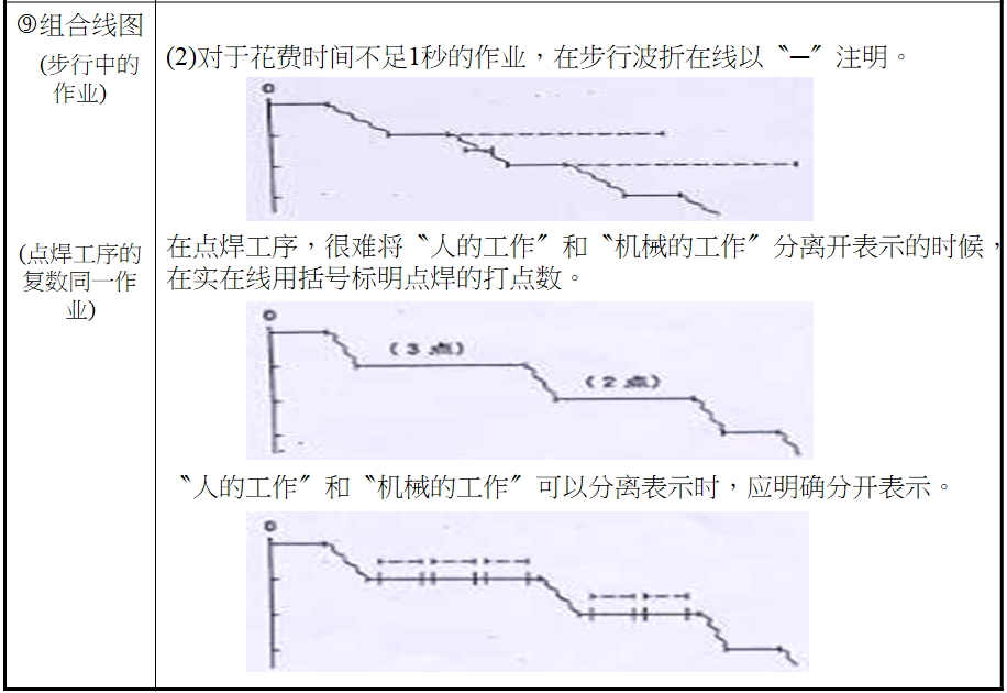 標準作業(yè)組合票的制定方法