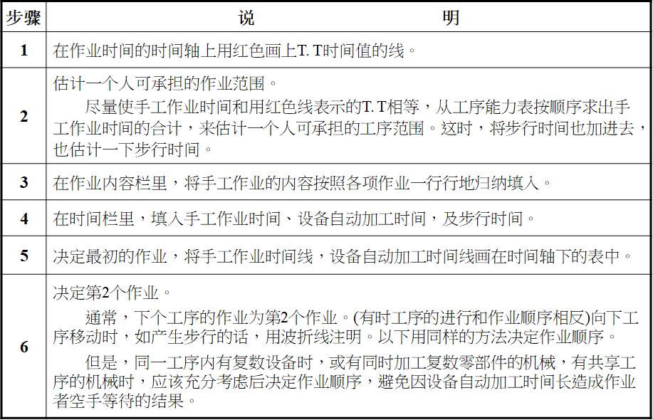 標準作業(yè)組合票的制定方法