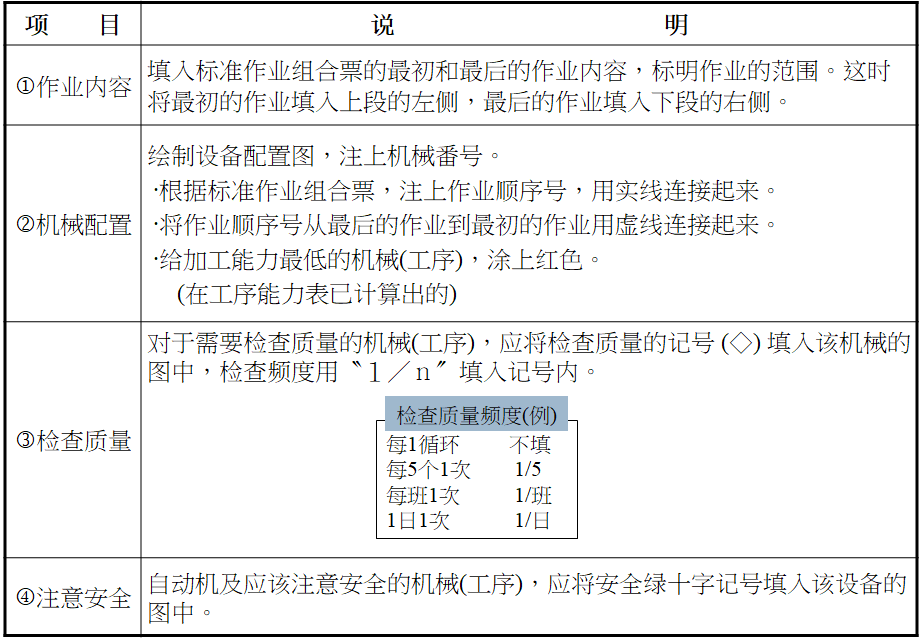 標準作業(yè)票的制定方法