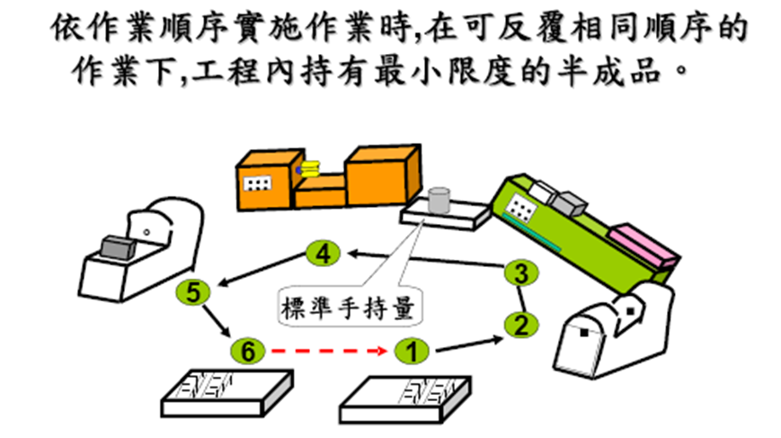 標準作業(yè)票的制定方法