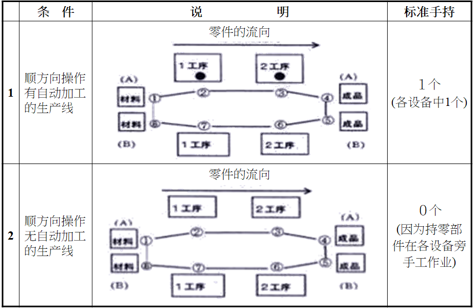 標準作業(yè)票的制定方法