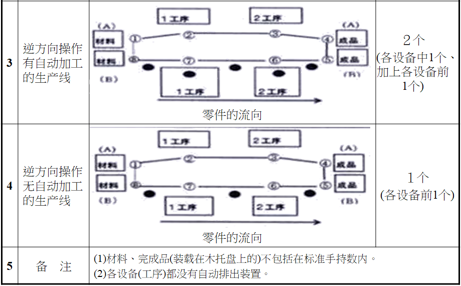 標準作業(yè)票的制定方法