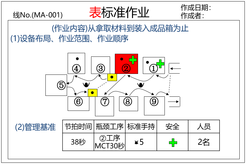 精益生產(chǎn)現(xiàn)場管理7工具