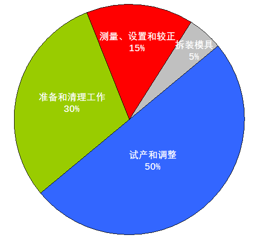 SMED快速換模