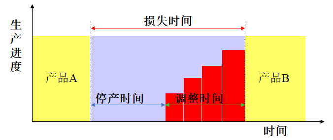 SMED快速換模