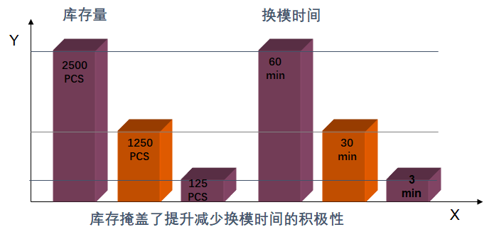 SMED快速換模