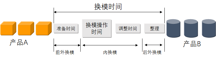 SMED快速換模