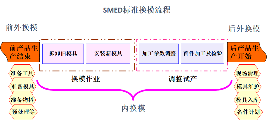 SMED快速換模