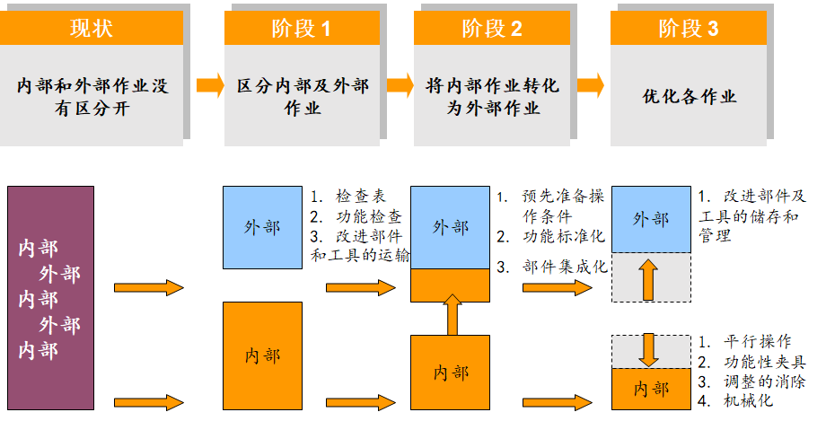 SMED快速換模