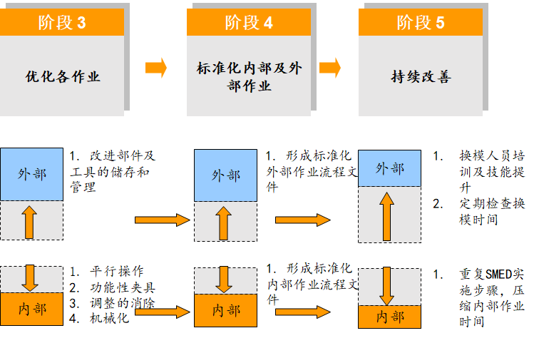 SMED快速換模