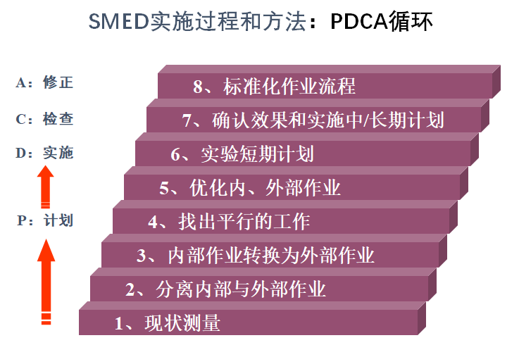 SMED快速換模