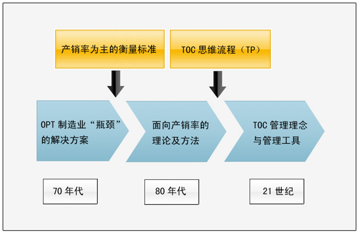 約束理論TOC在生產(chǎn)管理中的應(yīng)用