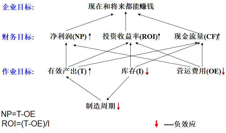 約束理論TOC在生產(chǎn)管理中的應(yīng)用