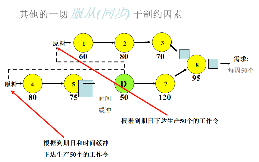 約束理論TOC在生產(chǎn)管理中的應(yīng)用