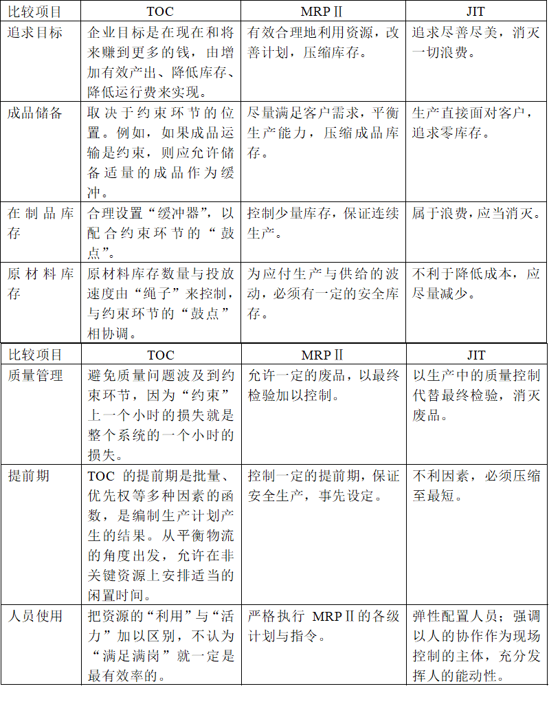 約束理論TOC在生產(chǎn)管理中的應(yīng)用