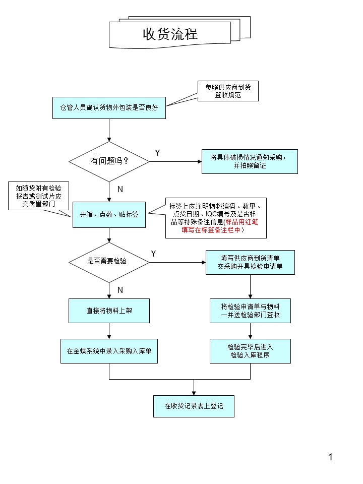 倉(cāng)庫(kù)管理操作流程圖之收貨流程