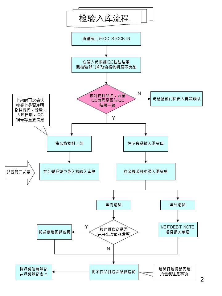 倉(cāng)庫(kù)管理操作流程圖之檢驗(yàn)入庫(kù)流程