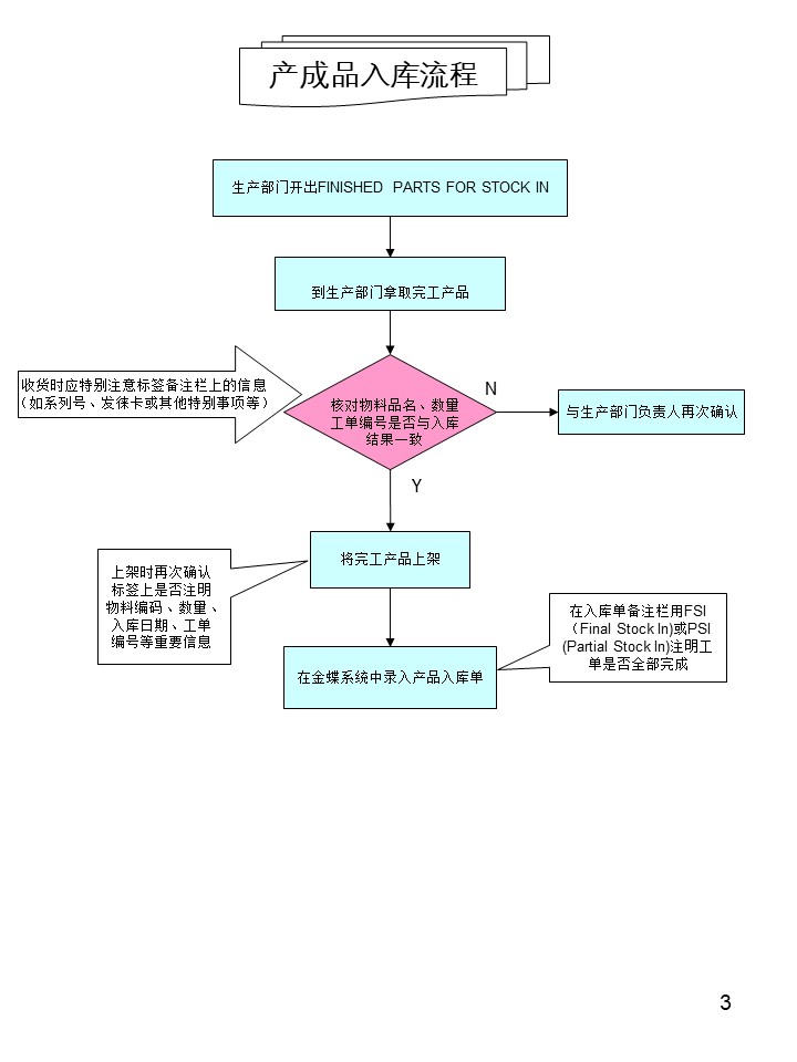 倉(cāng)庫(kù)管理操作流程圖之產(chǎn)成品入庫(kù)流程