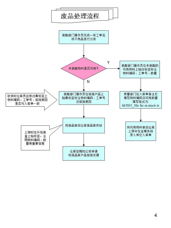 倉(cāng)庫(kù)管理操作流程圖之廢品處理流程