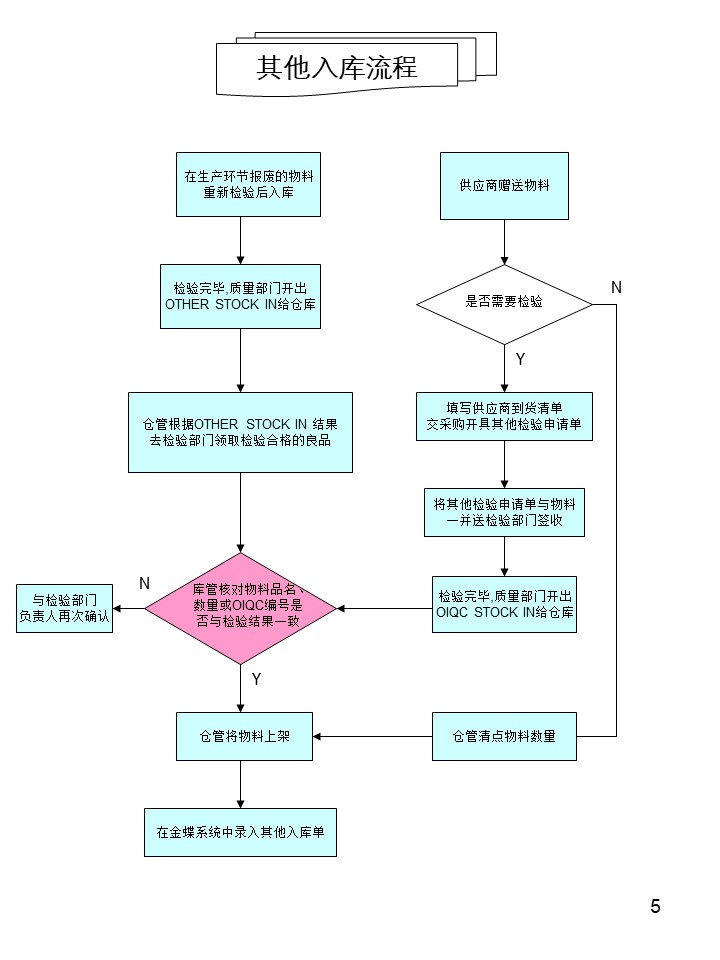 倉(cāng)庫(kù)管理操作流程圖之其他入庫(kù)流程