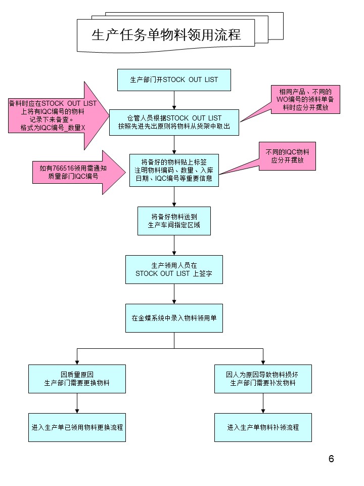 倉(cāng)庫(kù)管理操作流程圖之生產(chǎn)任務(wù)單物料領(lǐng)用流程