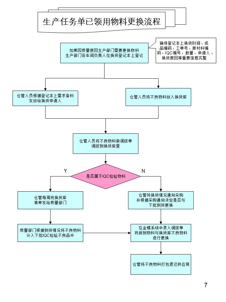 倉(cāng)庫(kù)管理操作流程圖之生產(chǎn)任務(wù)單已領(lǐng)用物料更換流程