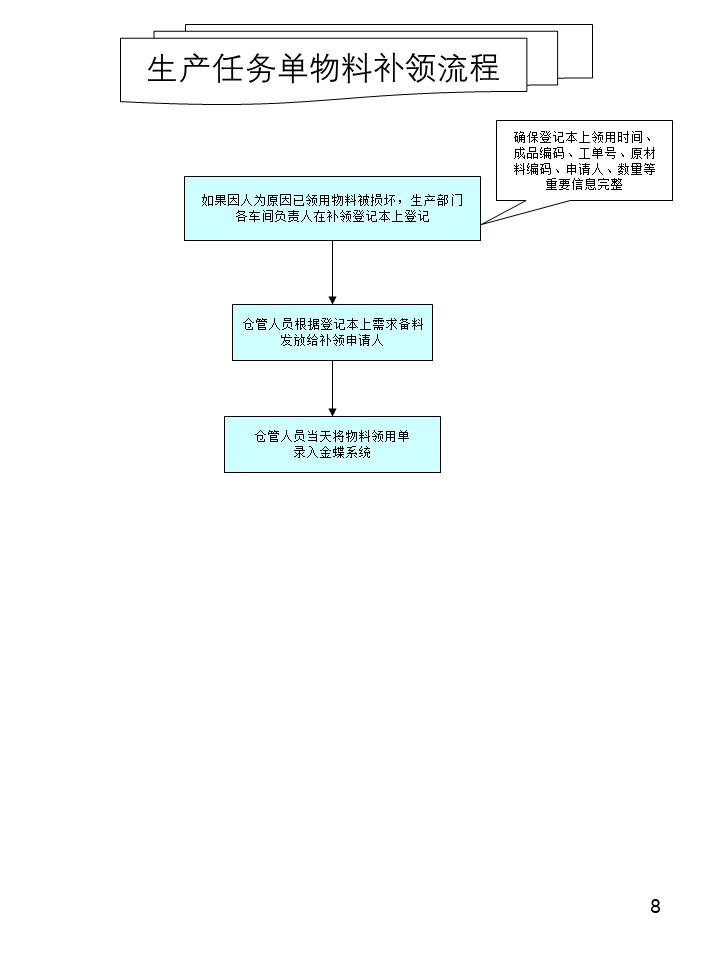 倉(cāng)庫(kù)管理操作流程圖之生產(chǎn)任務(wù)單物流補(bǔ)領(lǐng)流程