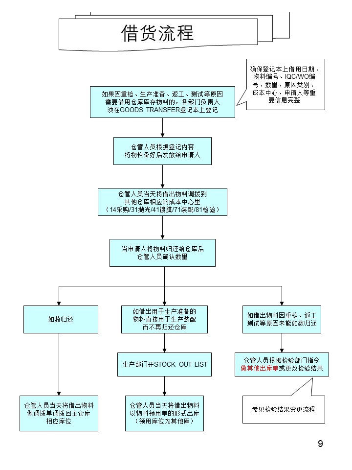 倉(cāng)庫(kù)管理操作流程圖之借貨流程