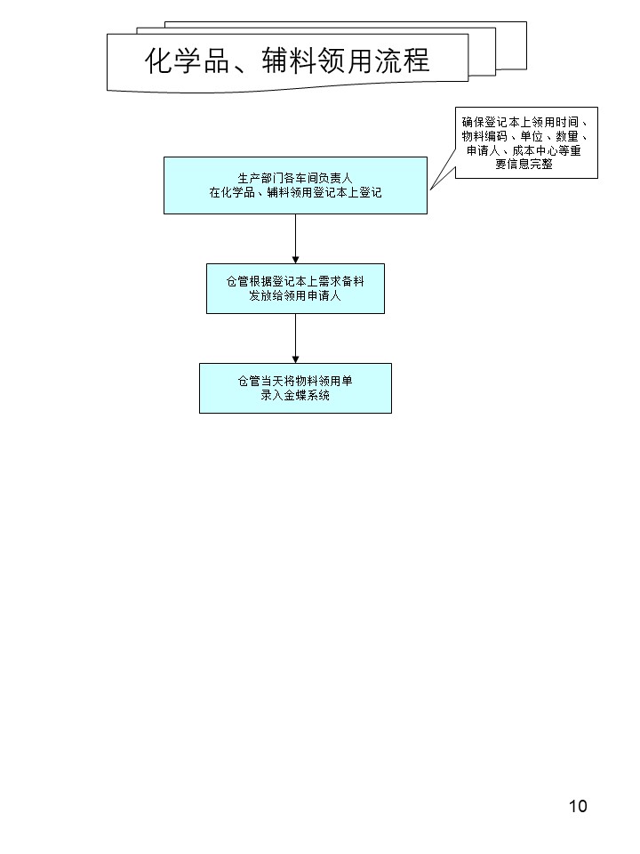 倉(cāng)庫(kù)管理操作流程圖之化學(xué)品輔料領(lǐng)用流程