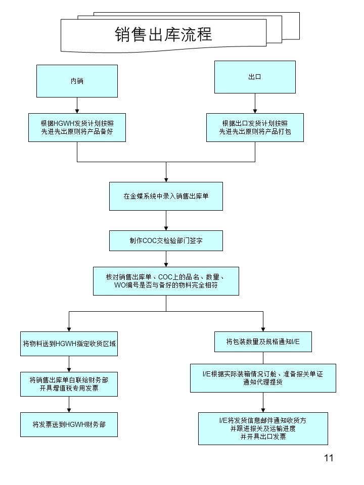 倉(cāng)庫(kù)管理操作流程圖之銷售出庫(kù)流程