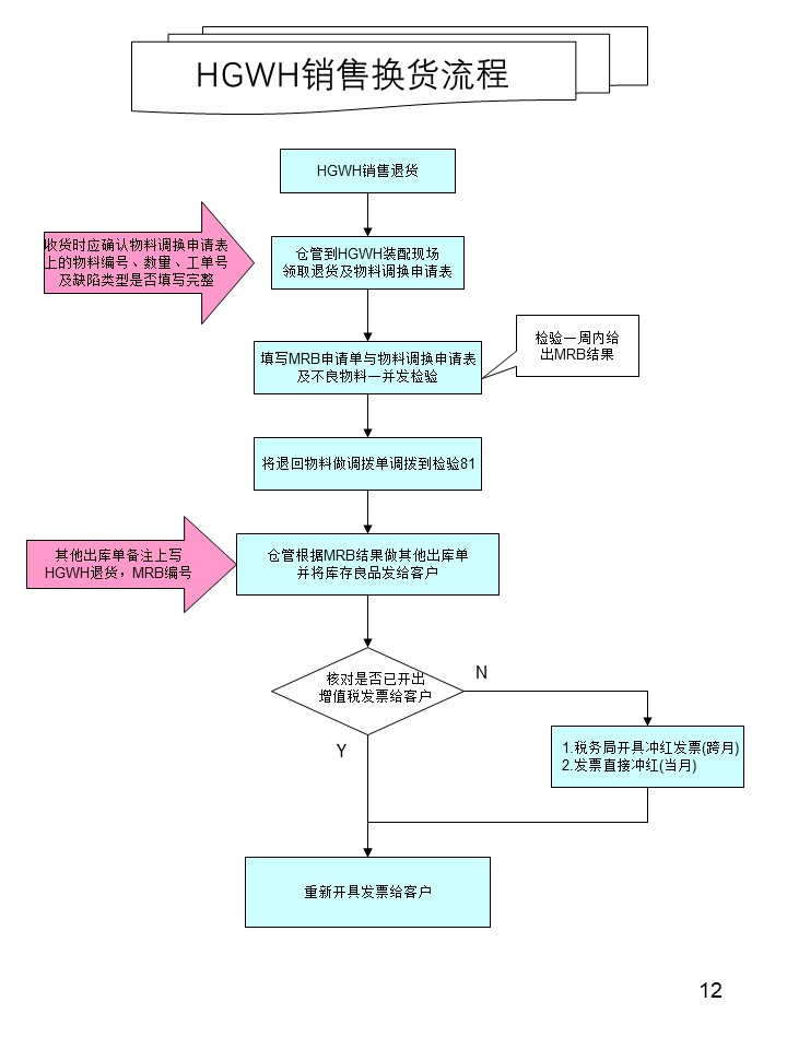 倉(cāng)庫(kù)管理操作流程圖之銷售換貨流程