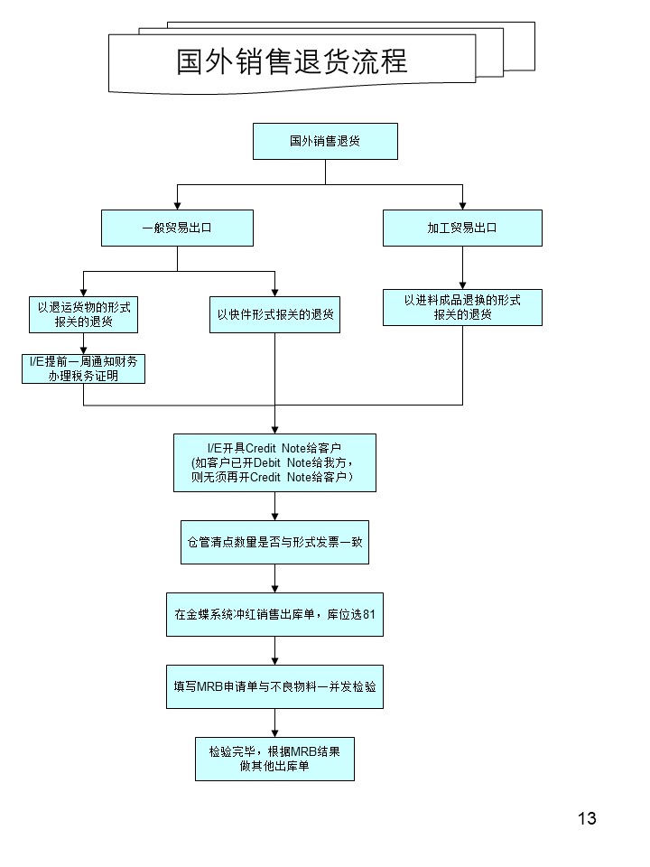 倉(cāng)庫(kù)管理操作流程圖之國(guó)外銷售退貨流程