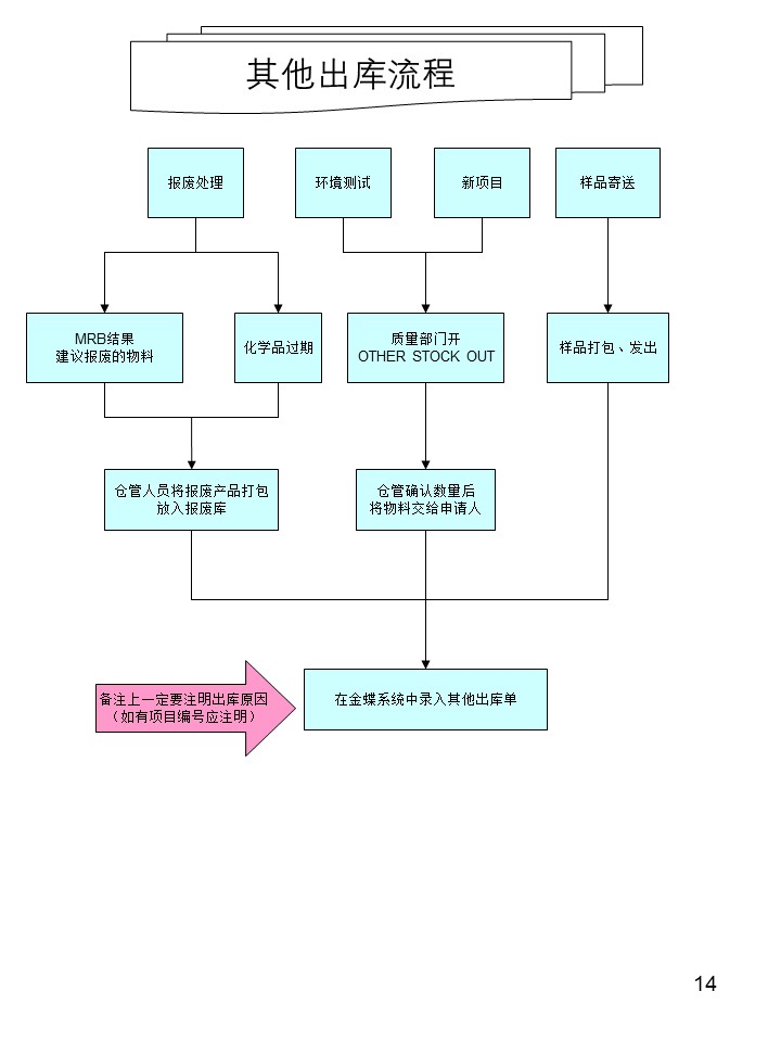 倉(cāng)庫(kù)管理操作流程圖之其他出庫(kù)流程