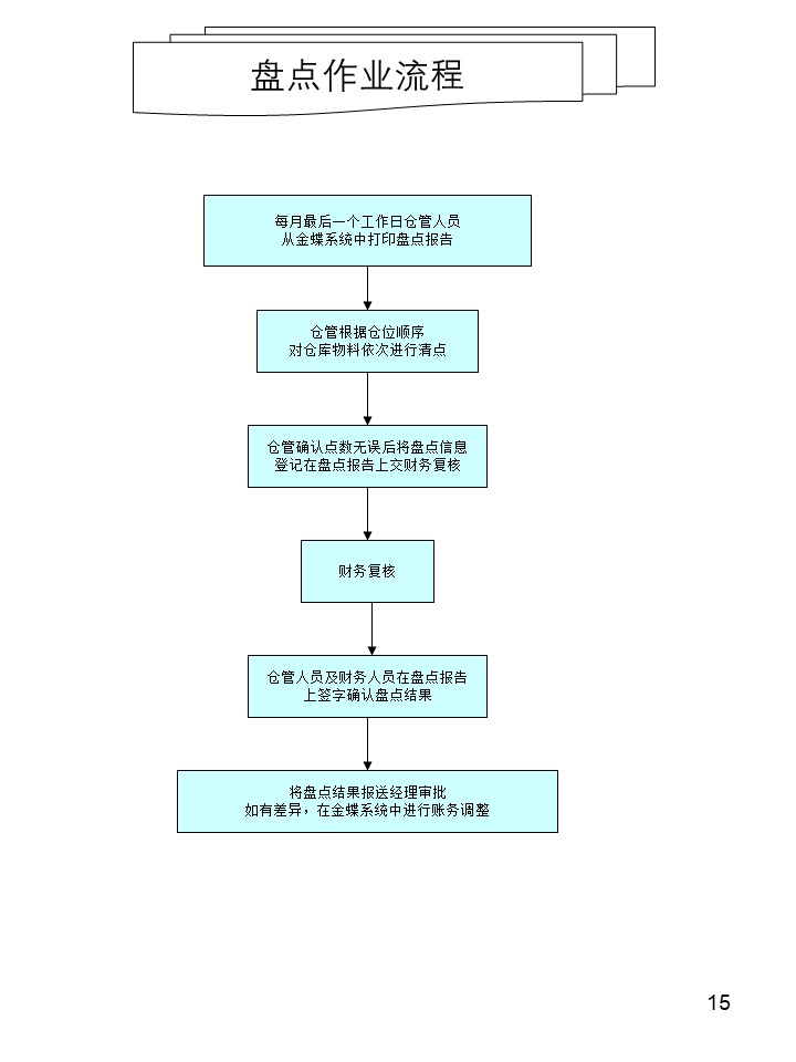 倉(cāng)庫(kù)管理操作流程圖之盤點(diǎn)作業(yè)流程