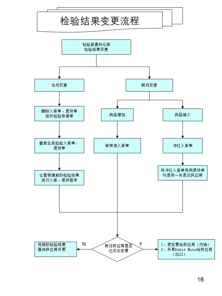 倉(cāng)庫(kù)管理操作流程圖之檢驗(yàn)結(jié)果變更流程