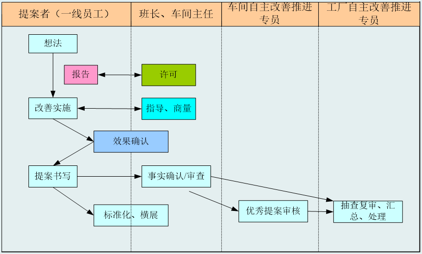 精益生產(chǎn)一線員工自主改善