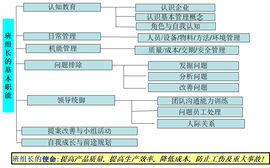 班組長的基本職能表