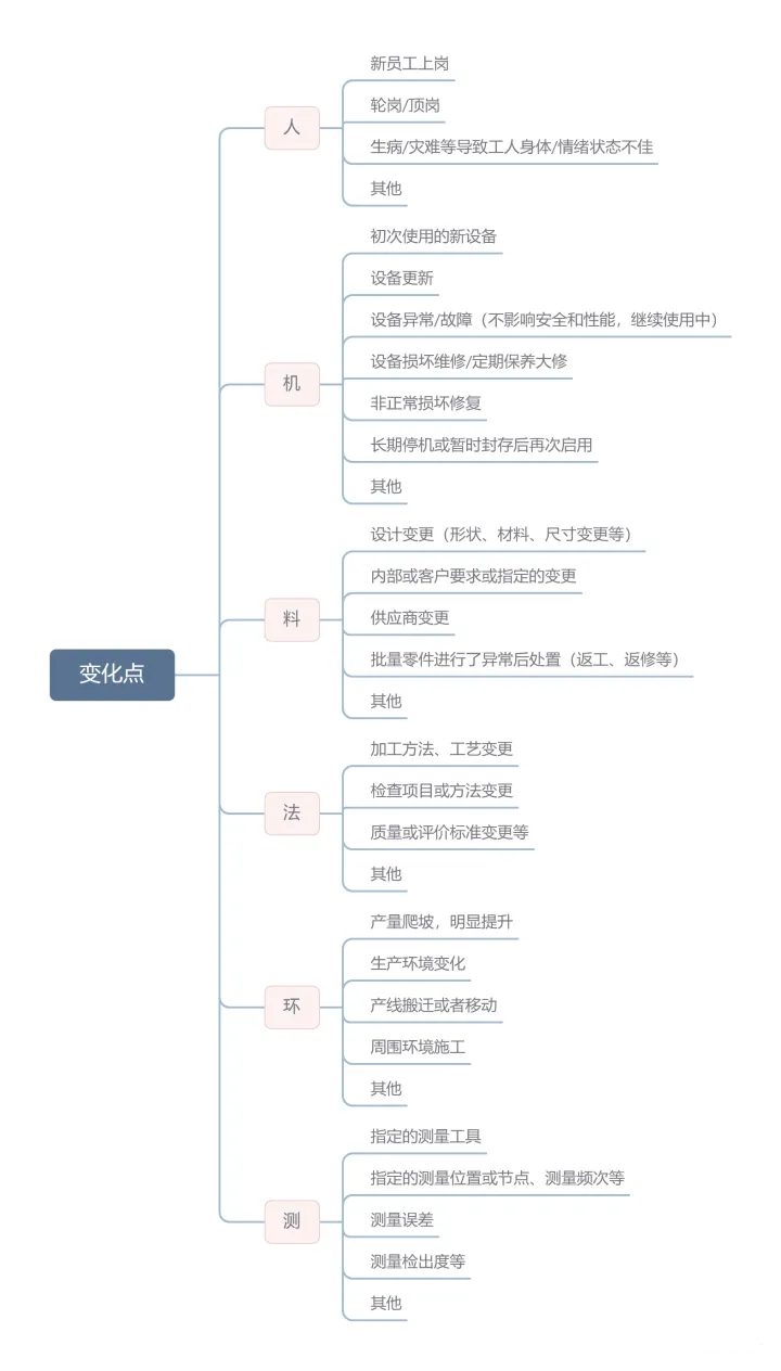 5M1E變化點管理