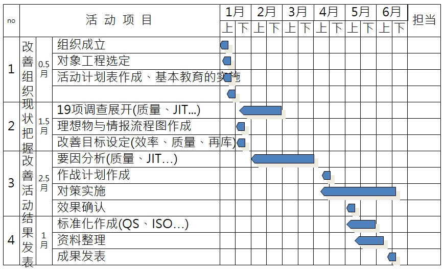 5M1E變化點管理