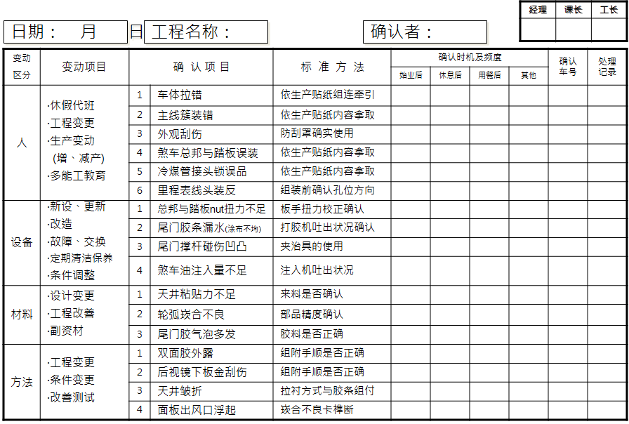 5M1E變化點管理