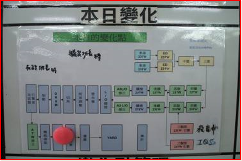 5M1E變化點管理